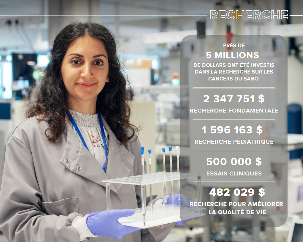 Pres de 5 millions de dollars ont été investis dan la recherche sur les cancers de sang: 2,347,751$ recherche fondamentale, 1,596,163$ recherche pédiatrique, 500,000$ essais cliniques, 482,029$ recherche pour améliorer la qualité de vie.