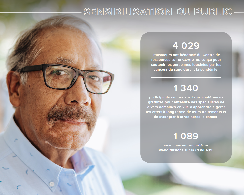 4 029 utilisateurs ont bénéficié du Centre de ressources sur la COVID-19, conçu pour soutenir les personnes touchées par les cancers du sang durant la pandémie. 1 340 participants ont assisté à des conférences gratuites pour entendre des spécialistes de divers domaines en vue d’apprendre à gérer les effets à long terme de leurs traitements et de s’adapter à la vie après le cancer. 1 089 personnes ont regardé les webdiffusions sur la COVID-19