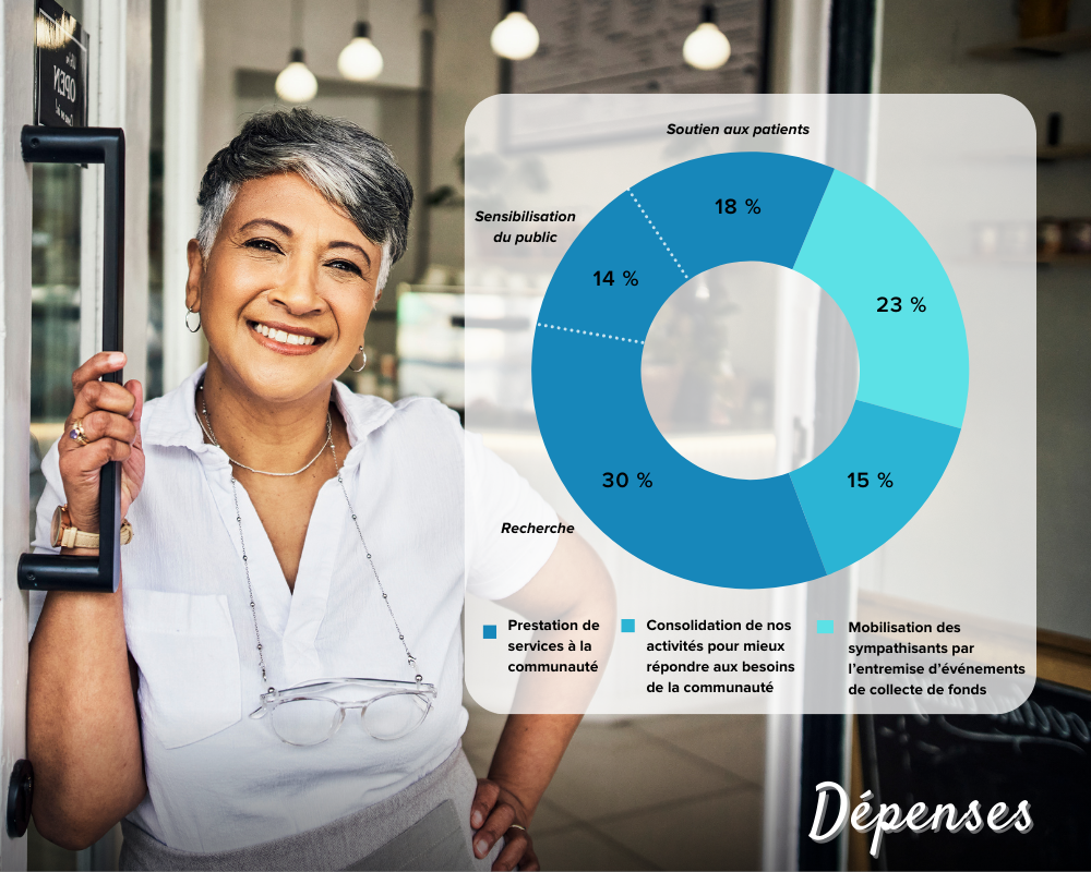 Tableau des dépenses 2023 - 62 % Prestation de services à la communauté. 15 % Renforcer nos opérations pour répondre aux besoins de la communauté. 23 % Rassembler les sympathisants à travers des événements de collecte de fonds.