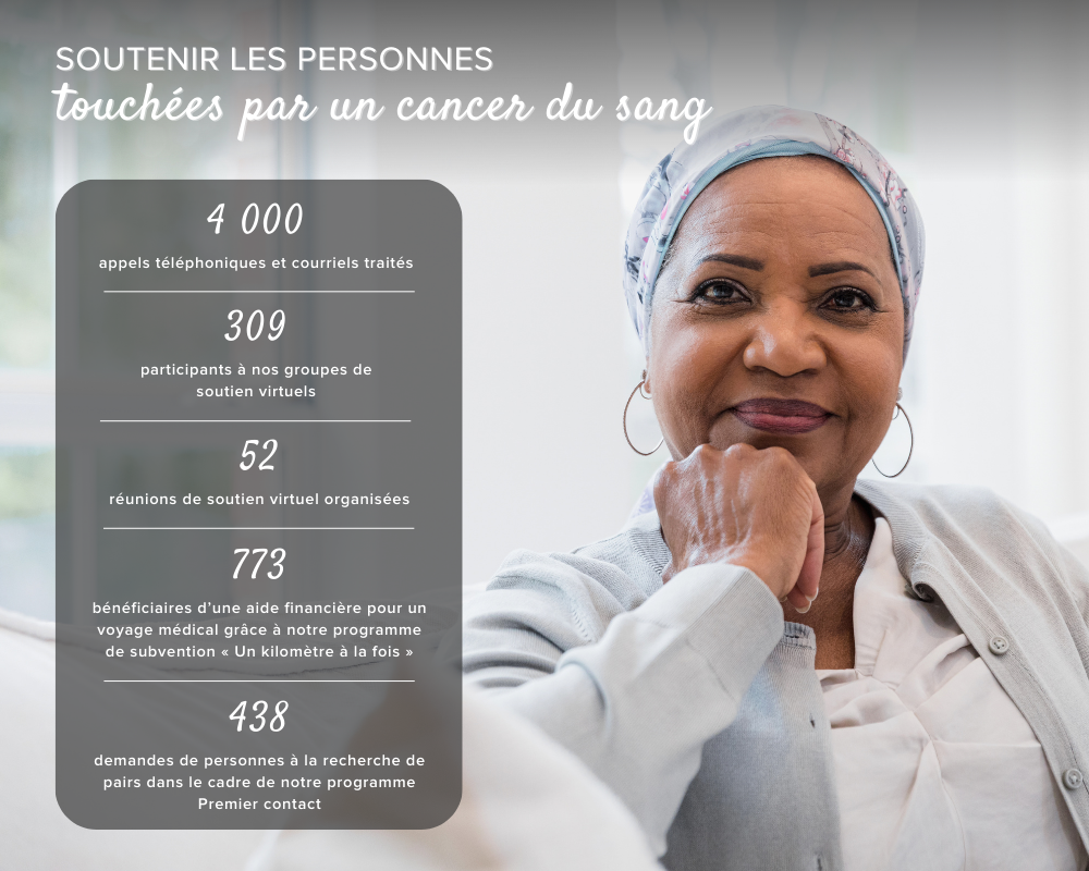 Soutenir les personnes touchées par les cancers du sang. 4 000 appels téléphoniques et emails ont été répondus. 309 personnes engagées dans nos groupes de soutien virtuels. 52 réunions de soutien virtuelles organisées. 773 personnes soutenues financièrement pour des déplacements médicaux dans le cadre de notre programme de subvention Un kilomètre à la fois. 438 demandes de personnes recherchant des correspondances entre pairs dans notre programme First Connection.