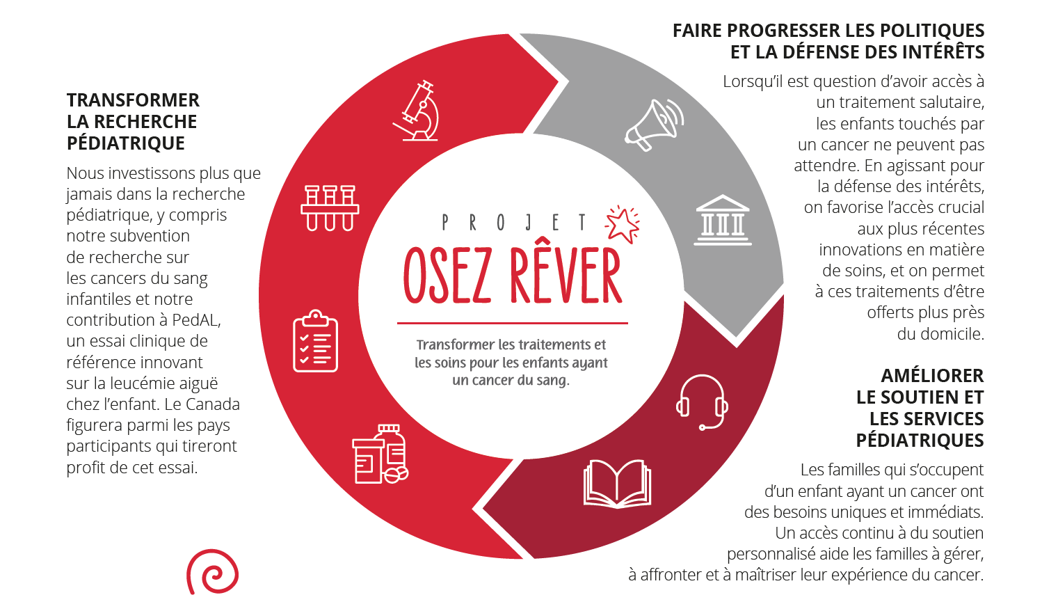 Rapport annuel 2023 - Infographie Osez rêver. Transformez la recherche pédiatrique. Faire progresser la politique et le plaidoyer. Développez le soutien et les services pédiatriques.