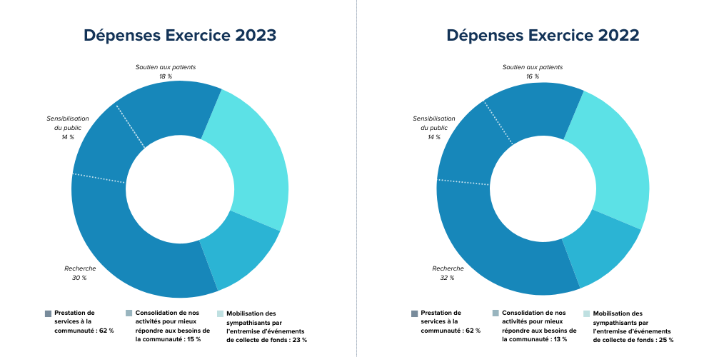 Dépenses de l’exercice 2023 et dépenses de l’exercice 2022