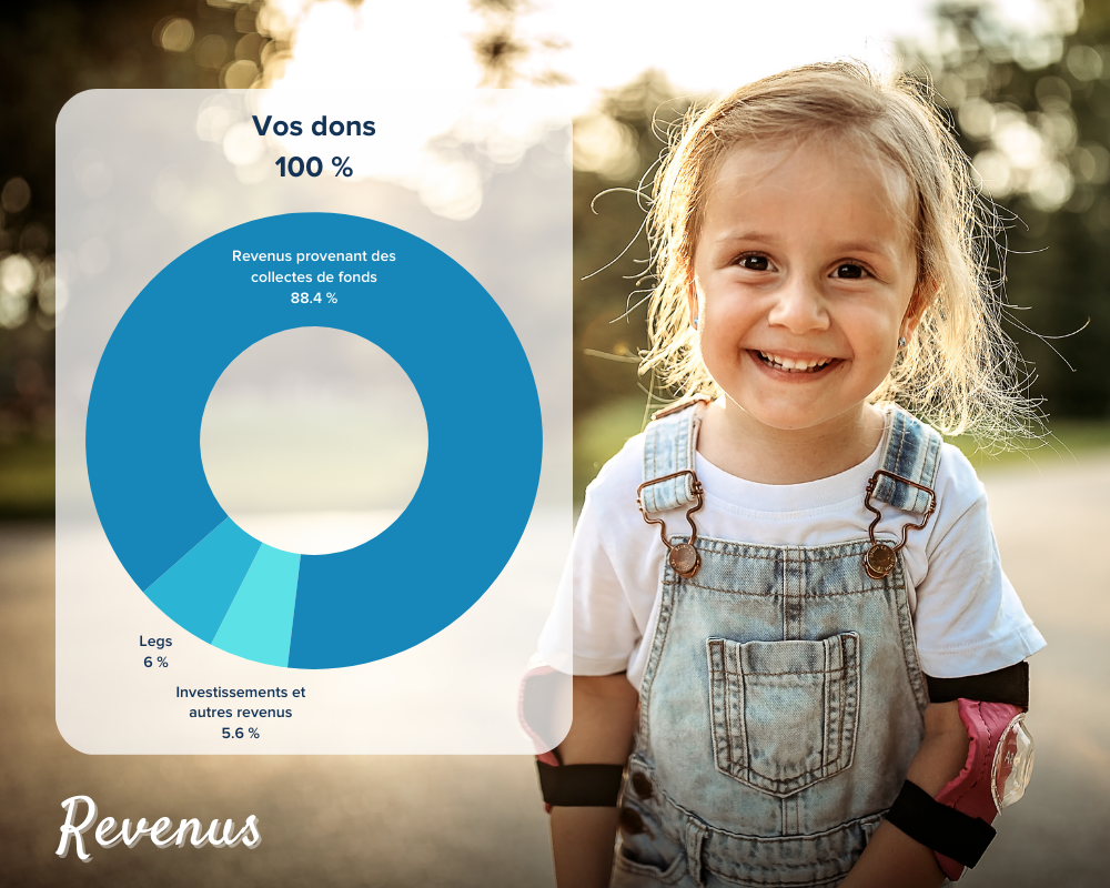 Tableau des revenus 2023 - 88.4% de revenus de collecte de fonds. 6% de legs. 5.6% Investissements et autres revenus.