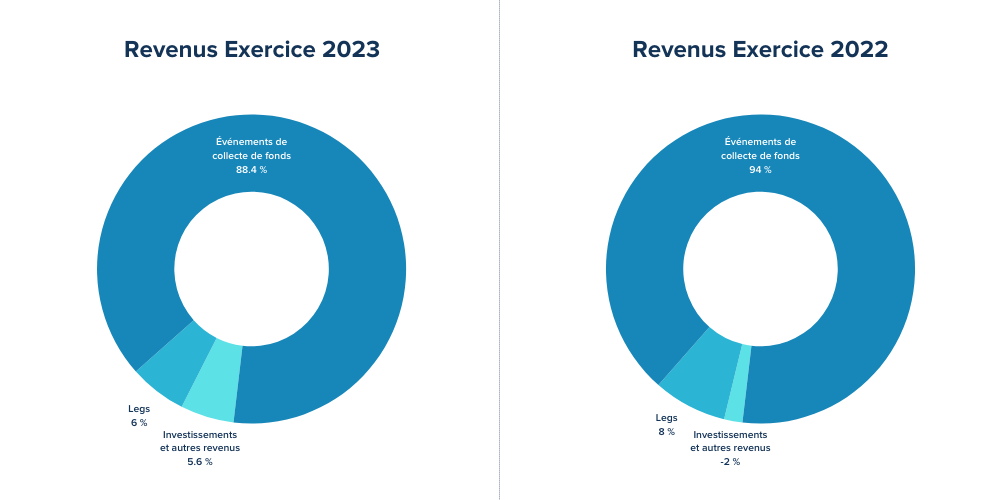 Rapport annuel 2023 - Revenus Exercice 2023 et Revenus Exercice 2022