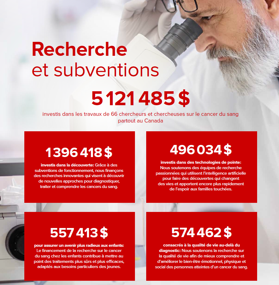 Statistiques sur la recherche et les subventions pour 2025. 1,396,418 $ investis dan la dècouverte. 496,034 $ investis dan des technologies de pointe. 557,413 $ pour assurer un avenir plus radieux aux enfants. 574,462 $ consacrès à la qualitè de vie au-delà du diagnostic