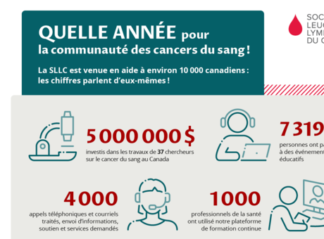 Un aperçu de l’infographie des statistiques de l’année en revue.