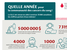 Un aperçu de l’infographie des statistiques de l’année en revue.